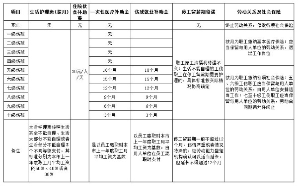 北京市工伤保险待遇标准2019