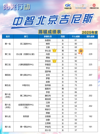 中智北京吉尼斯（踢毽成绩表）