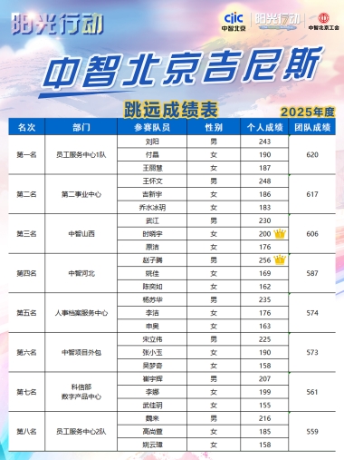 中智吉尼斯（跳远成绩表）