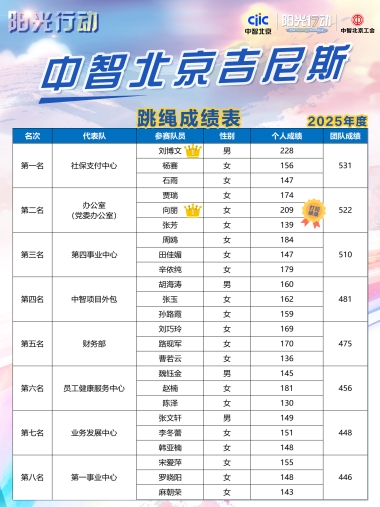 中智吉尼斯（跳绳成绩表）